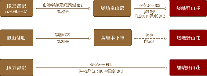 乗継図